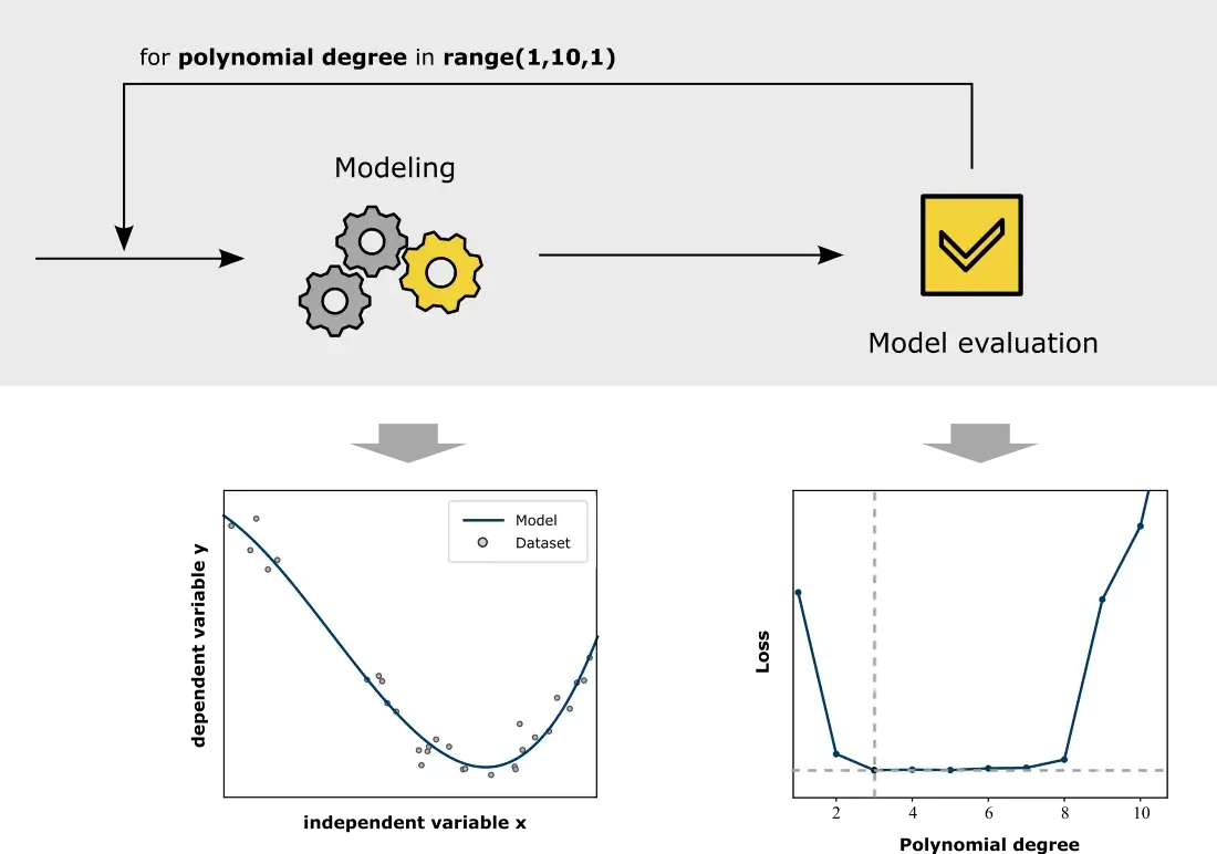 How model validation works